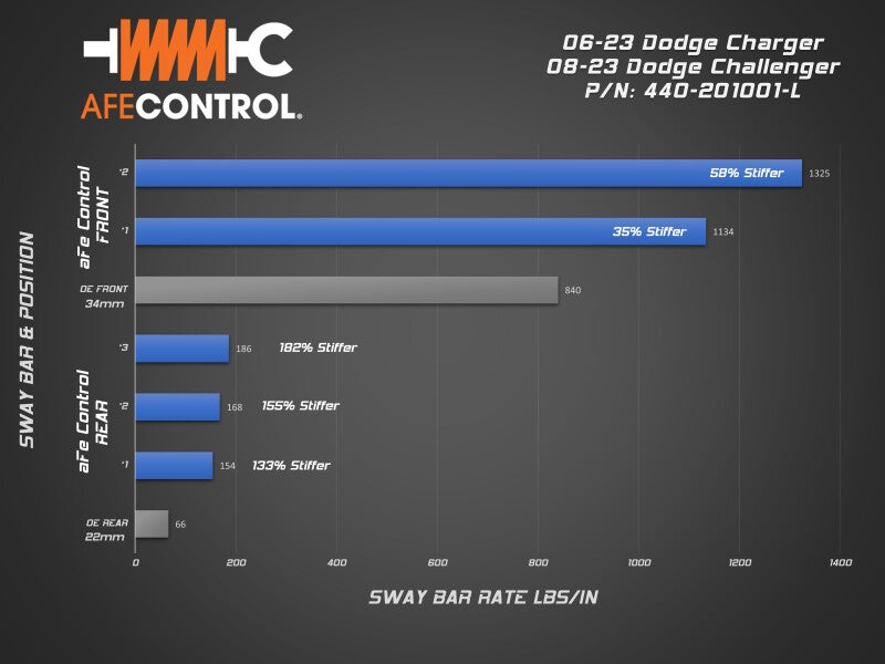 aFe Control Sway Bar Set for Dodge Charger and Challenger 2006-2023 – Front and Rear Adjustable Upgrade