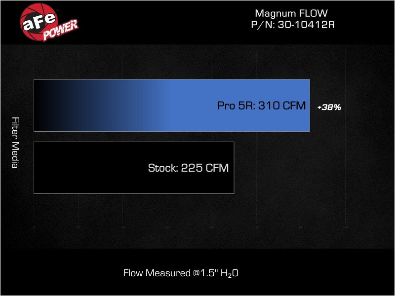 aFe Magnum FLOW OE Replacement Air Filter with Pro 5R Media for Ford Maverick 2022-2024 2.5L L4