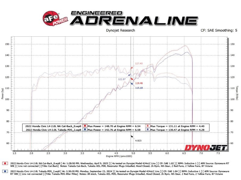 aFe Power Takeda 2.5 Inch Stainless Steel Cat-Back Exhaust System with Polished Tips for Honda Civic 2022-2025 L4-2.0L