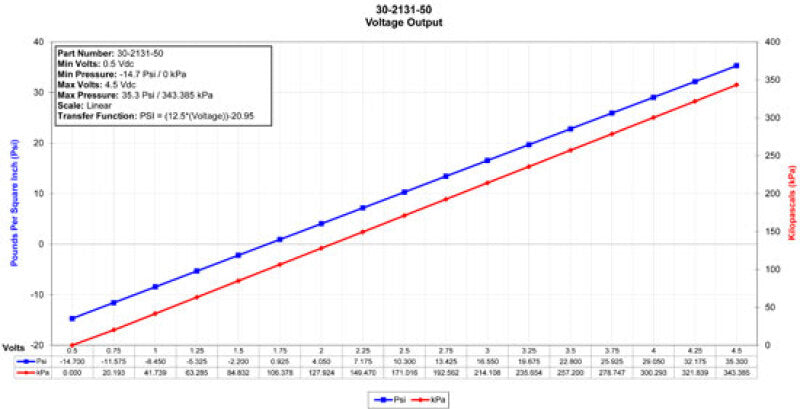 AEM 3.5 BAR MAP or 50 PSIA Brass Sensor Kit & Flying Lead