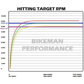 Bikeman Performance Polaris RZR PRO R Stage 2 Clutch Kit
