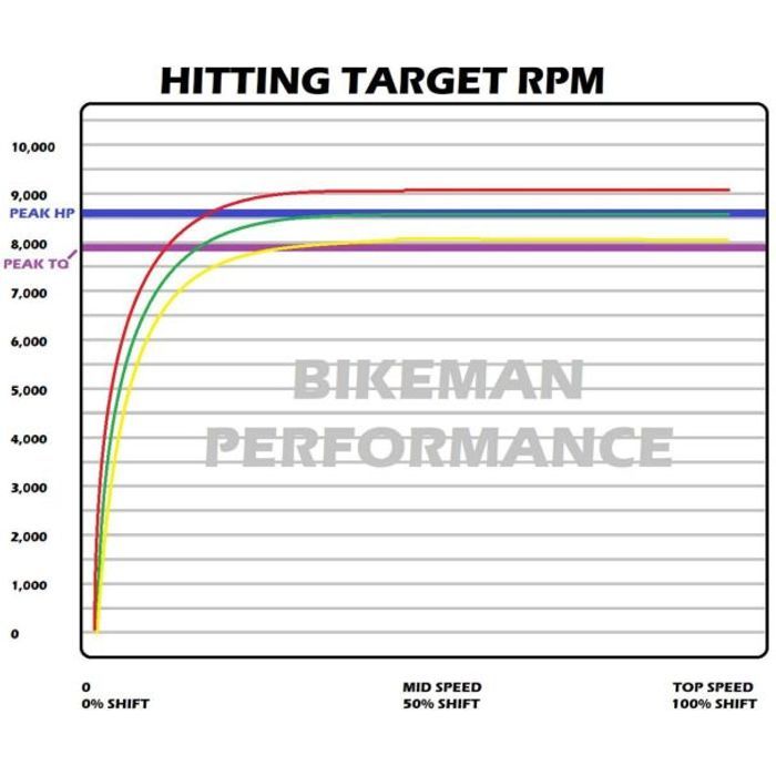 Polaris RZR XP Turbo (2016-2020) Stage 2 Clutch Kit | Bikeman Performance