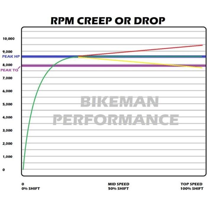 Polaris RZR XP Turbo (2016-2020) Stage 2 Clutch Kit | Bikeman Performance