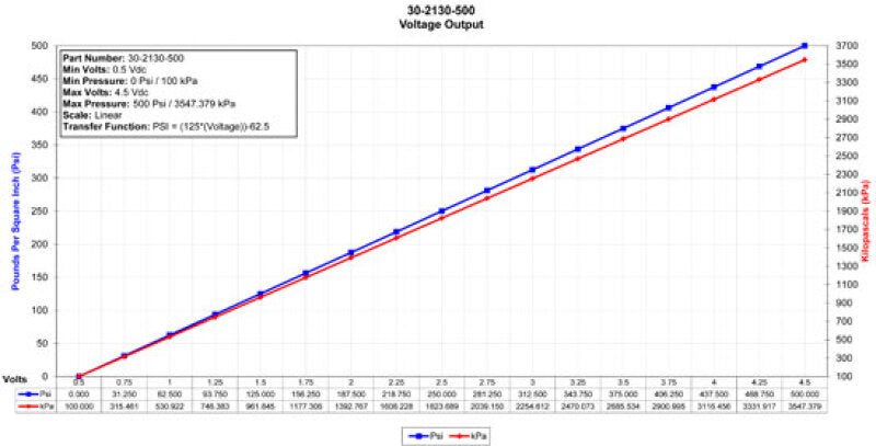 AEM 34 BAR MAP or 500 PSIA Stainless Steel Sensor Kit
