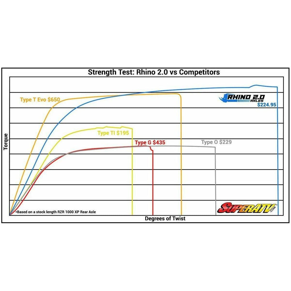 Polaris RZR XP Turbo Rhino 2.0 Heavy Duty Axle | SuperATV